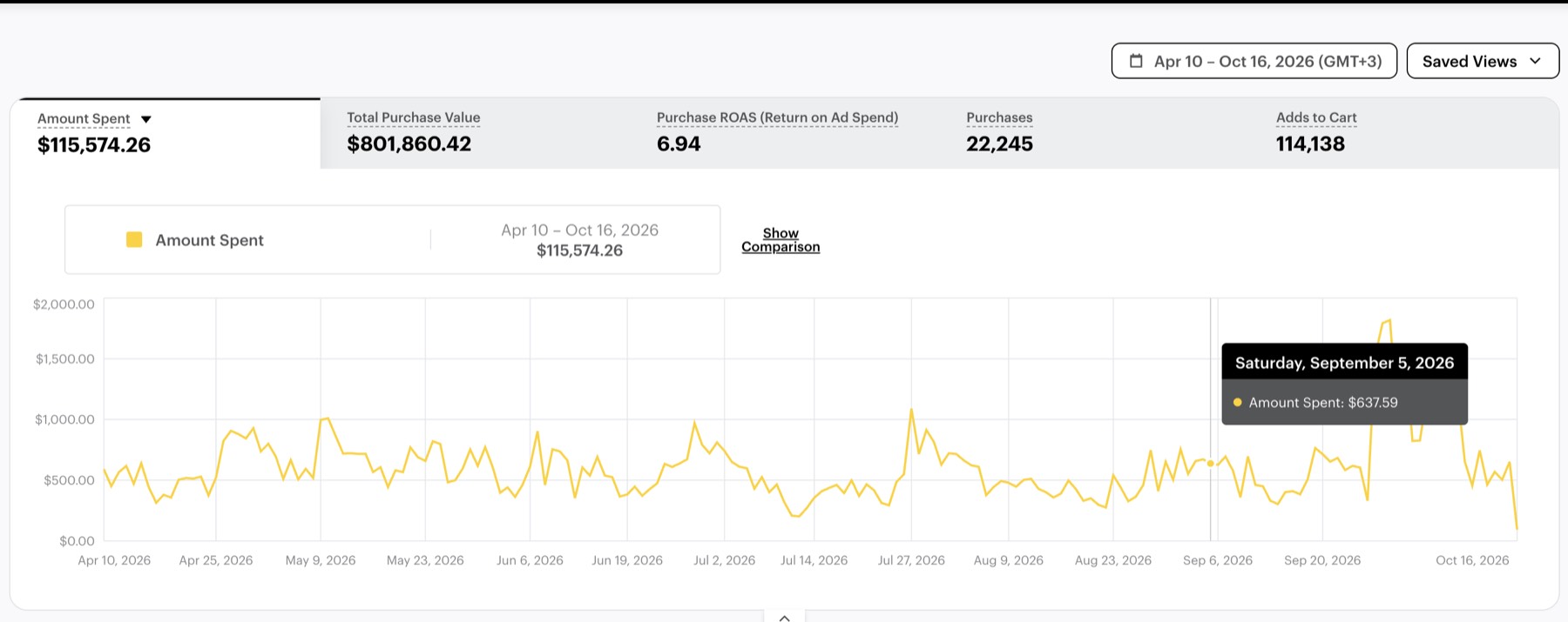 Snapchat Ads Manager showing $115,574.26 spent, $801,860.42 purchase value, 6.94 ROAS and 22,245 purchases